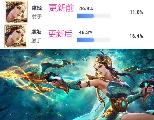 王者榮耀虞姬趙云增強(qiáng)：元歌勝率暴漲51.8%、高分段必ban英雄