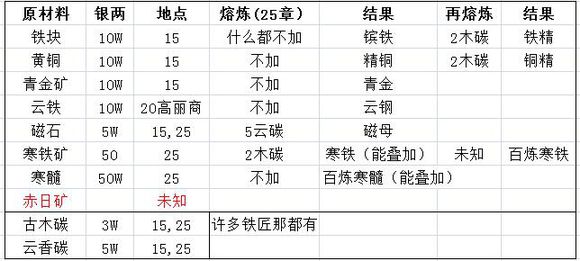 放置江湖鍛造攻略大全 鍛造技巧匯總