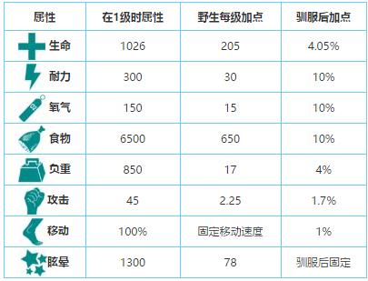 方舟生存進(jìn)化巨犀怎么訓(xùn) 巨犀位置分布一覽