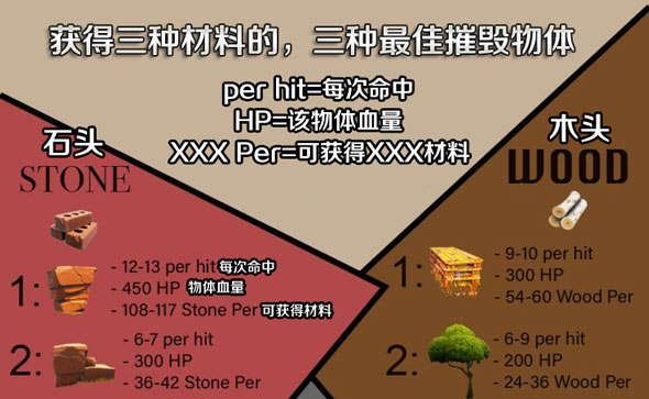 堡壘之夜手游怎么快速破壞獲得材料？最快獲取全材料對(duì)象匯總