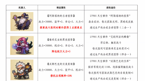 不思議迷宮天空機器人大全 天空機器人45000介紹
