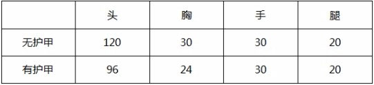 CF手游武器評(píng)測(cè)1