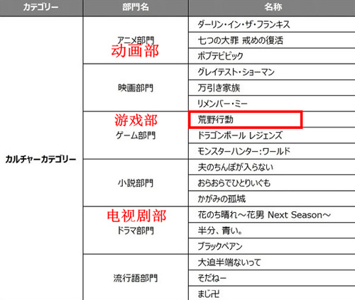 荒野行動第一名
