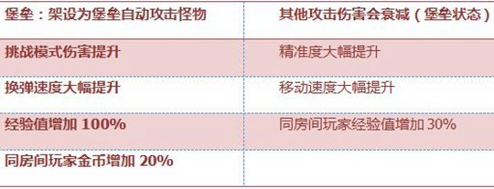 CF手游加特林-堡壘評(píng)測(cè)：終極火力性能怪物