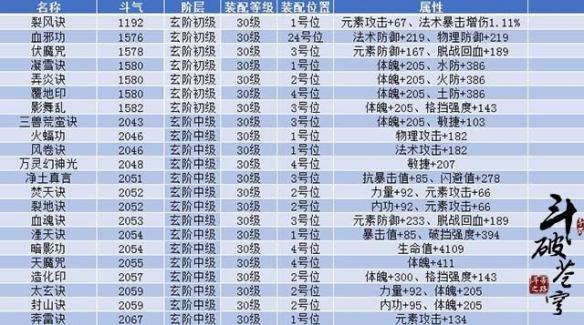 斗破蒼穹手游功法大全 全等級功法效果一覽