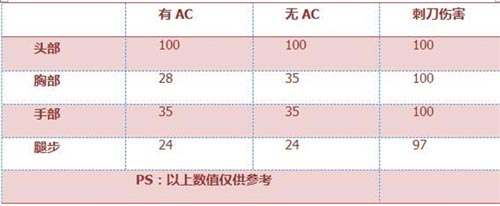 CF手游武器評(píng)測(cè)3