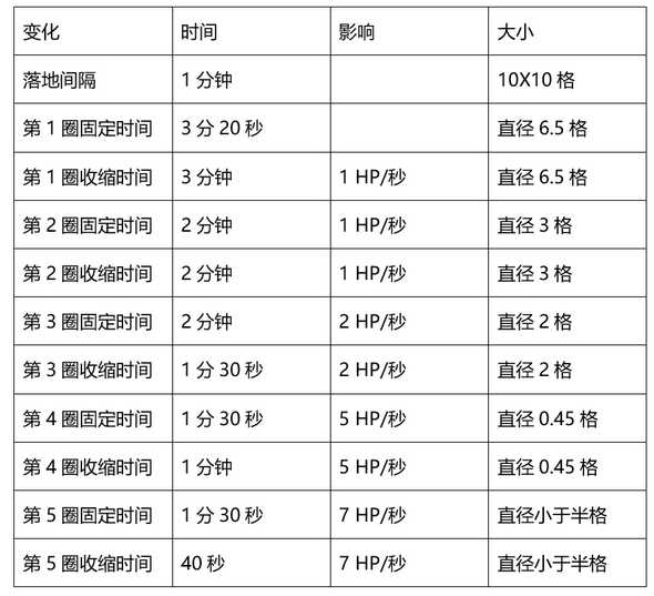 堡壘之夜風暴圈時間介紹 刷圈時間詳細介紹