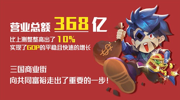 三國大亨GDP超百億！一睹驚人商業(yè)數(shù)據(jù)