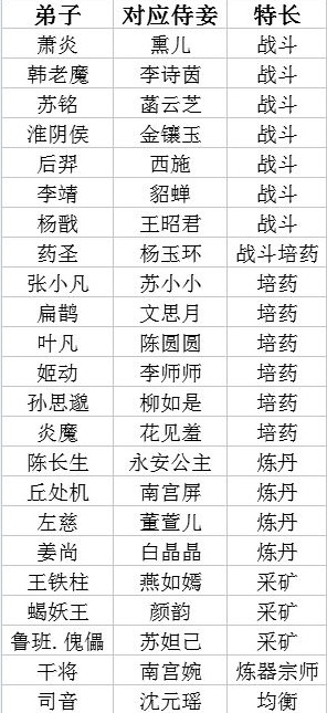 百將江湖侍妾加成表 弟子對應(yīng)加成的侍妾名單