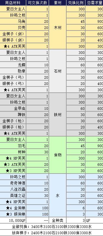 fgo泳裝復(fù)刻掉落材料大全 2018泳裝復(fù)刻商店獎(jiǎng)勵(lì)材料詳解[多圖]圖片2