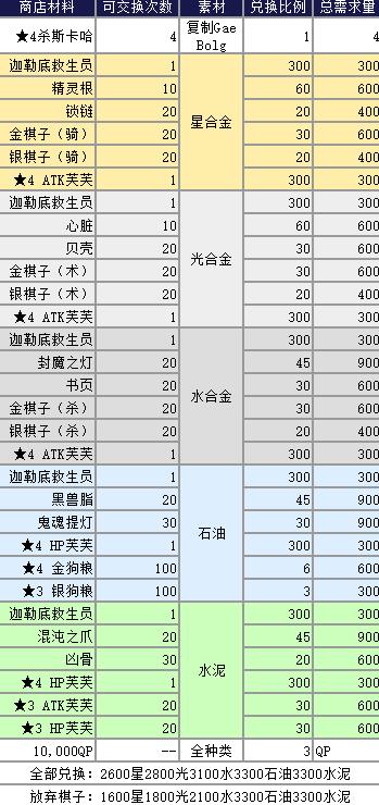 fgo泳裝復(fù)刻掉落材料大全 2018泳裝復(fù)刻商店獎(jiǎng)勵(lì)材料詳解[多圖]圖片3