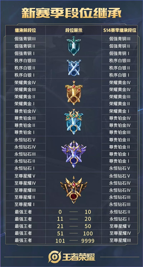 王者榮耀段位繼承表