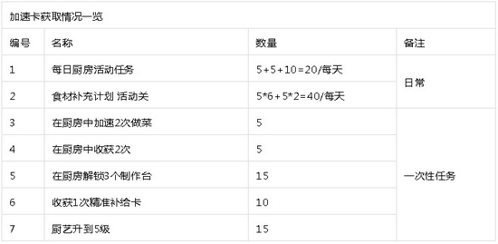 崩壞3年夜飯廚房制作攻略