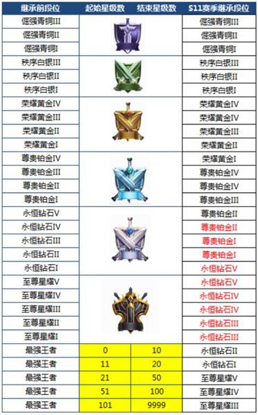 王者榮耀s12段位繼承表