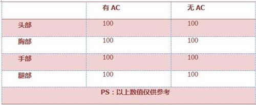 CF手游武器評測3