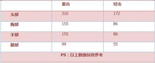 CF手游武器解析3
