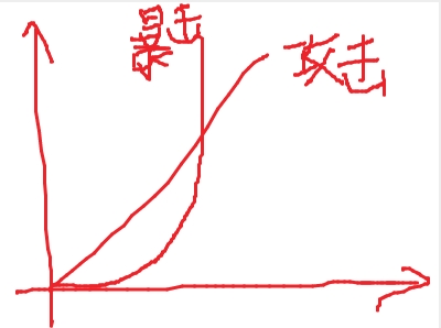 弓箭傳說攻擊暴擊有多少收益？攻擊暴擊收益表一覽