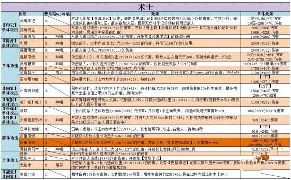 不休的烏拉拉術(shù)士技能是什么？術(shù)士技能全匯總