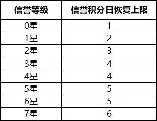 王者榮耀信譽(yù)系統(tǒng)