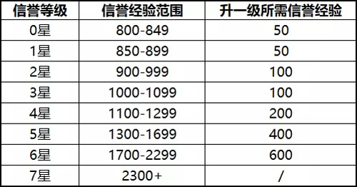 王者榮耀信譽(yù)系統(tǒng)