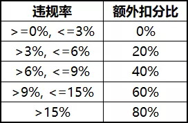 王者榮耀信譽(yù)系統(tǒng)