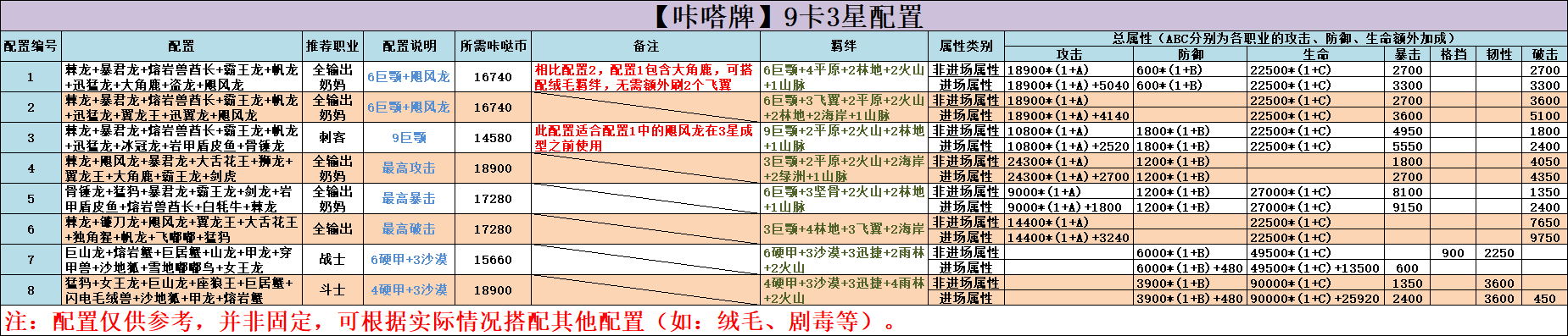 不休的烏拉拉咔嗒牌配置攻略