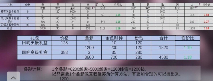 閃耀暖暖惡魔的畫像套裝獲取耗鉆攻略