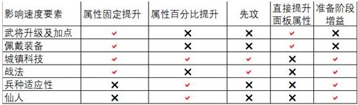 三國(guó)志戰(zhàn)略版速度有什么用？速度屬性解析