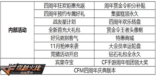 CF穿越火線手游四周年慶活動即將開啟！超多福利與永久英雄武器免費領(lǐng)