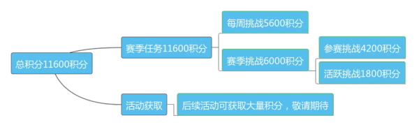 和平精英SS5賽季積分獲取指南 和平精英SS5賽季手冊積分攻略