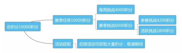 和平精英SS5賽季積分獲取指南 和平精英SS5賽季手冊積分攻略