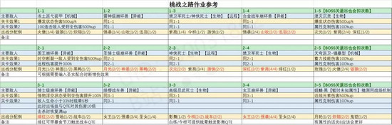 崩壞3挑戰(zhàn)之路第一區(qū)攻略