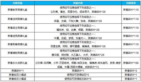 王者榮耀新春碎片怎么用