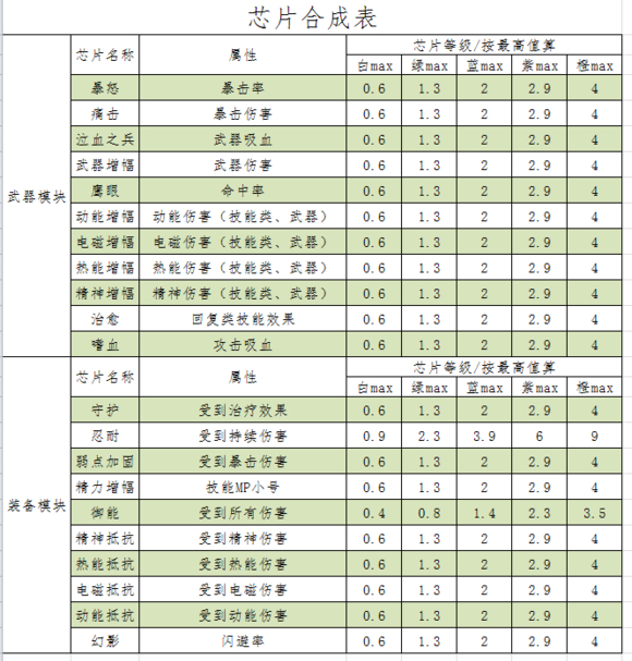 跨越星弧模塊芯片合成表 模塊芯片怎么搭配