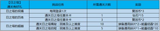 王者榮耀3月19日更新