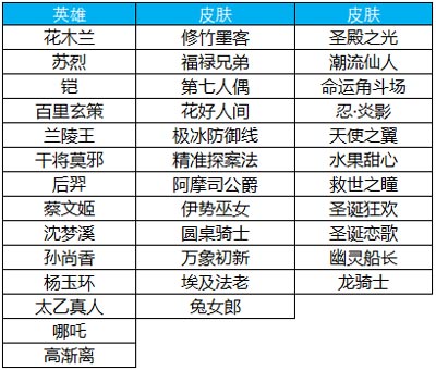 王者榮耀3月19日更新