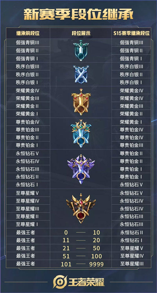 王者榮耀s15賽季段位繼承