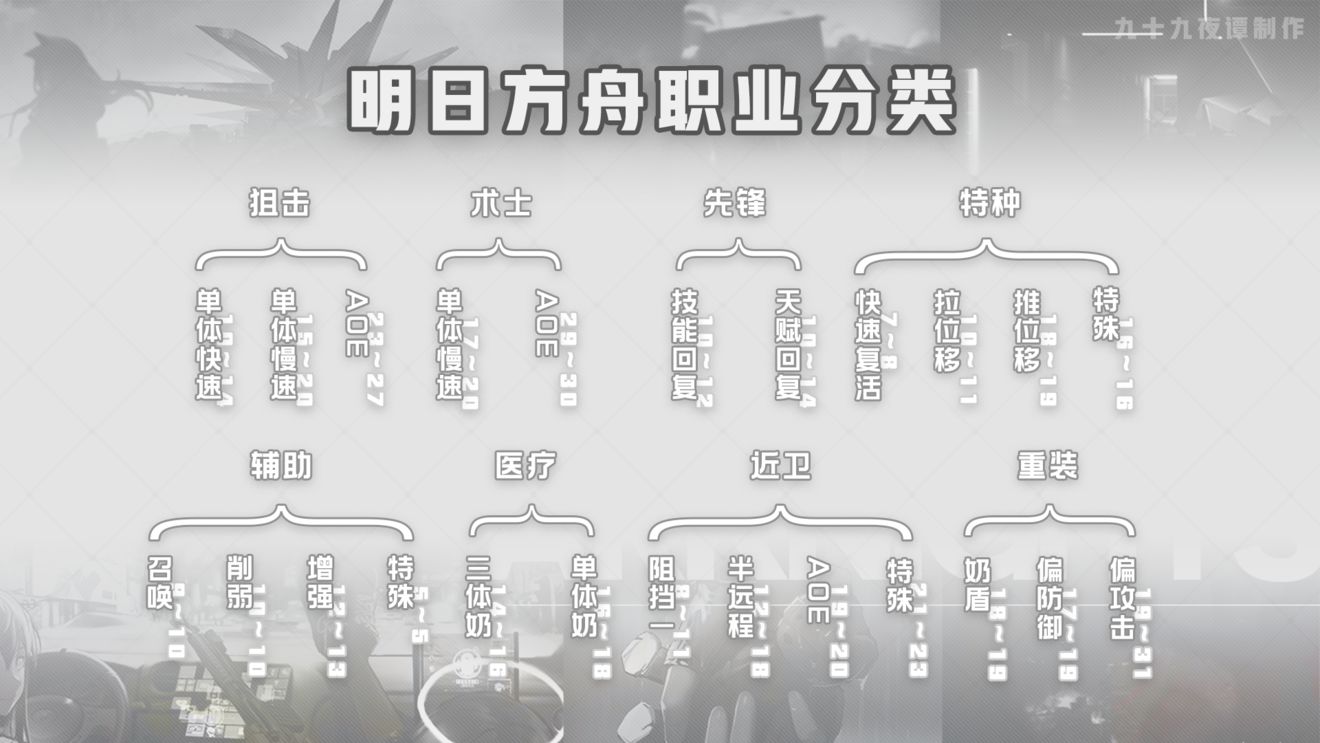 明日方舟干員與職業(yè)分類詳解 8大職業(yè)特點(diǎn)介紹