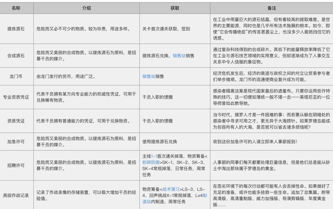 明日方舟材料大全 全材料獲取方法