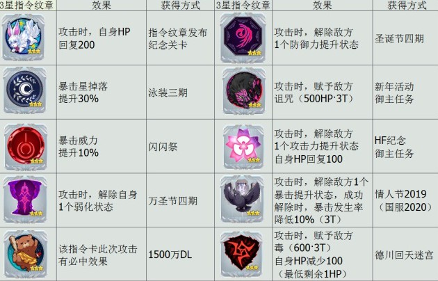 FGO指令紋章強(qiáng)度怎么樣 FGO日服全指令紋章效果介紹及解析
