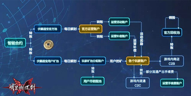 《流星蝴蝶劍》伏羲通寶抽獎(jiǎng)活動(dòng)開啟！輕松得橙武