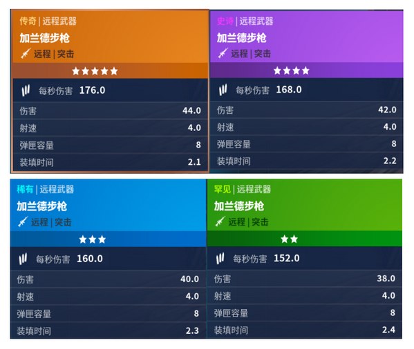 堡壘之夜加蘭德步槍厲害嗎？加蘭德步槍數(shù)據(jù)分析