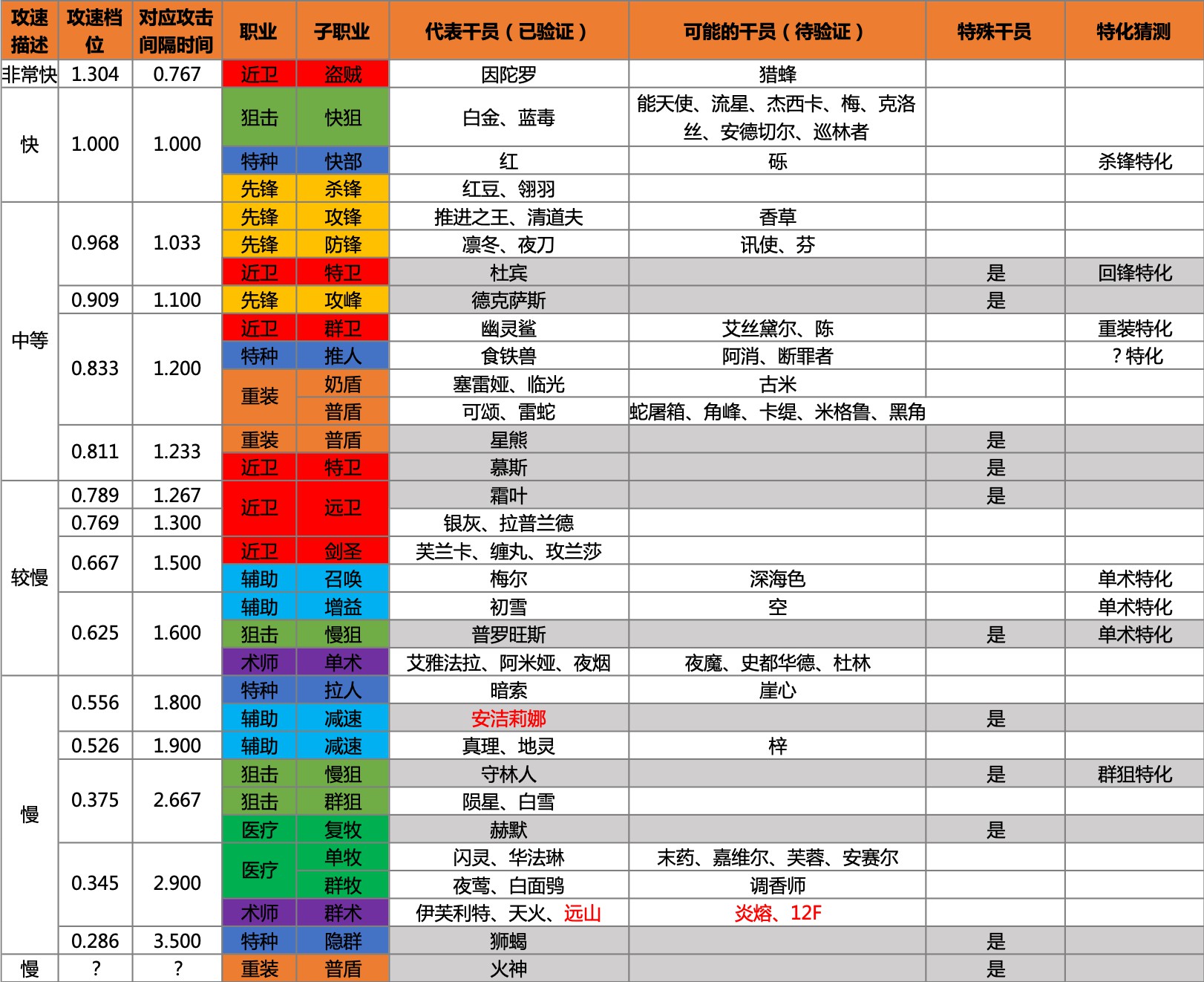 明日方舟子職業(yè)對(duì)應(yīng)攻速詳解 全子職業(yè)攻速都是多少？