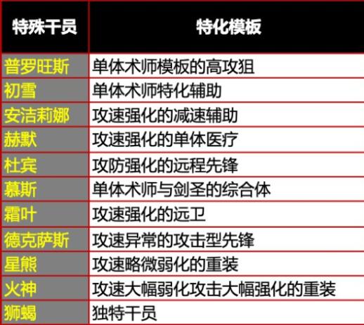 明日方舟子職業(yè)對(duì)應(yīng)攻速詳解