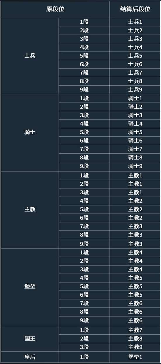 自走棋手游段位繼承表