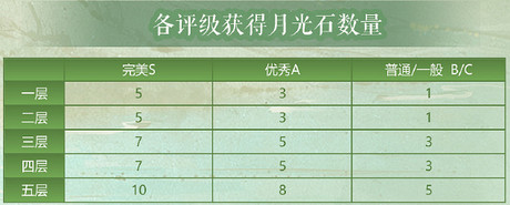 奇跡暖暖月下綺遇第二期活動(dòng)攻略