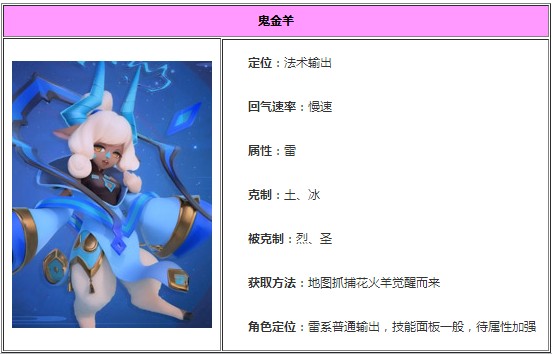 一起來捉妖鬼金羊什么資質(zhì)好？鬼金羊資質(zhì)培養(yǎng)推薦