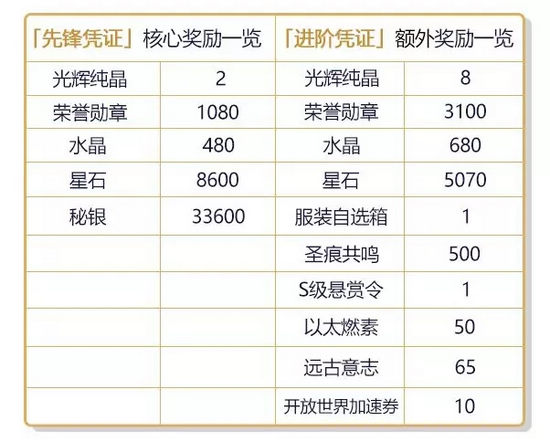 崩壞3作戰(zhàn)憑證