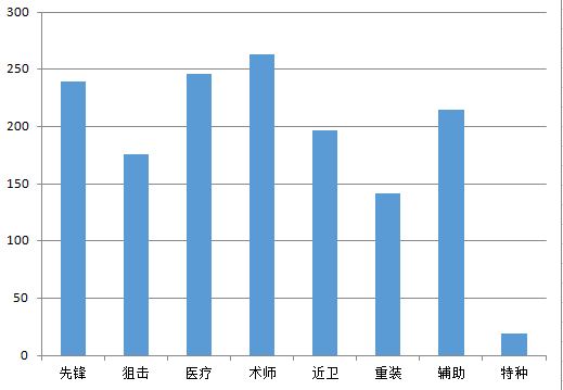 明日方舟公开招募机制攻略：公开招募tag选择数据分析