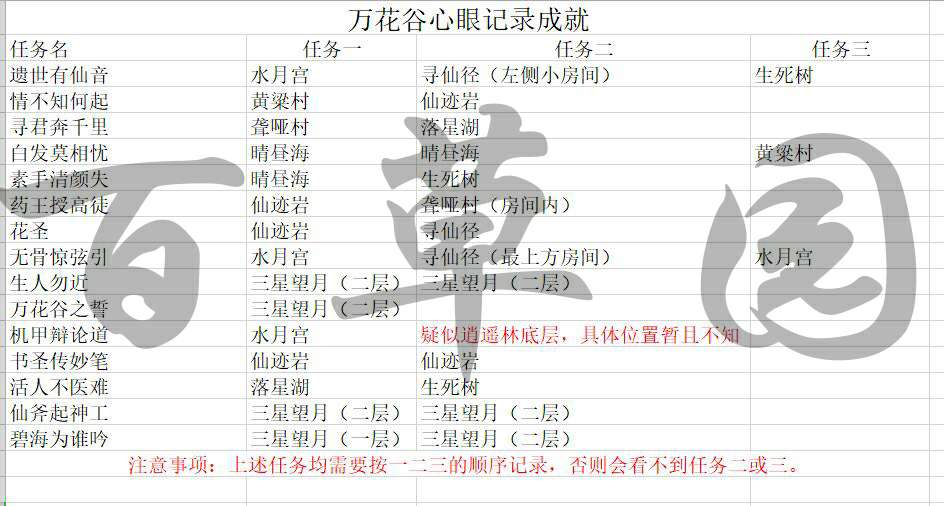 劍網(wǎng)3指尖江湖江湖秘萬(wàn)花谷攻略 萬(wàn)花谷心眼點(diǎn)匯總